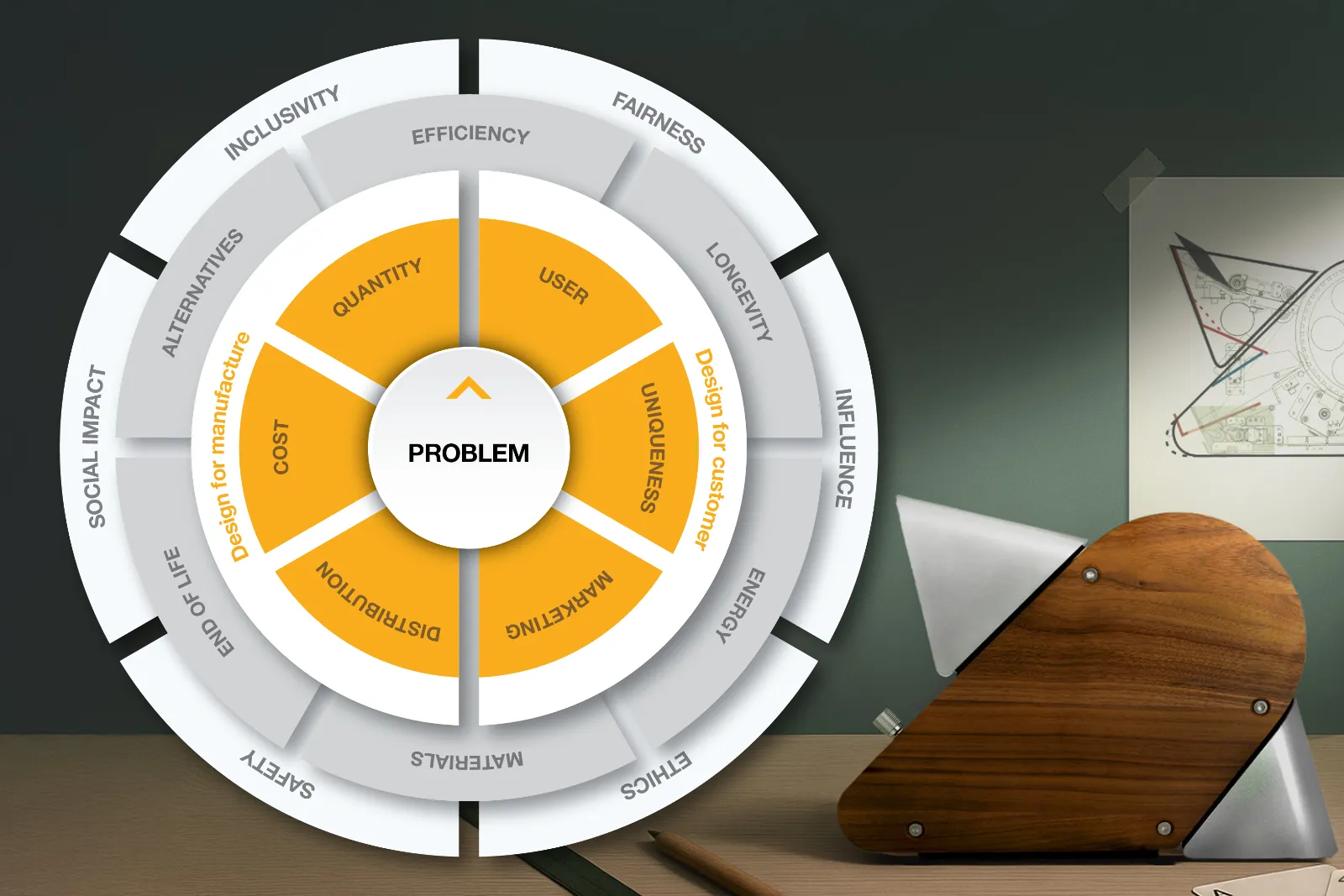 The Design Compass planning model, its rings of commercial and responsibility questions shown beside a wooden prototype on a desk