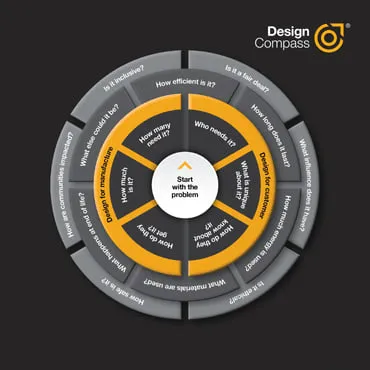 Card image for the article: Launch of the Design Compass.
